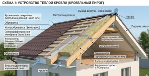 Плоская кровля: как сделать правильный пирог и избежать протечек (инструкция)