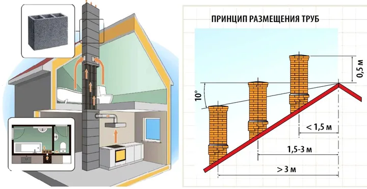 Вентиляция в частном доме: естественная vs принудительная — расчет сечения труб